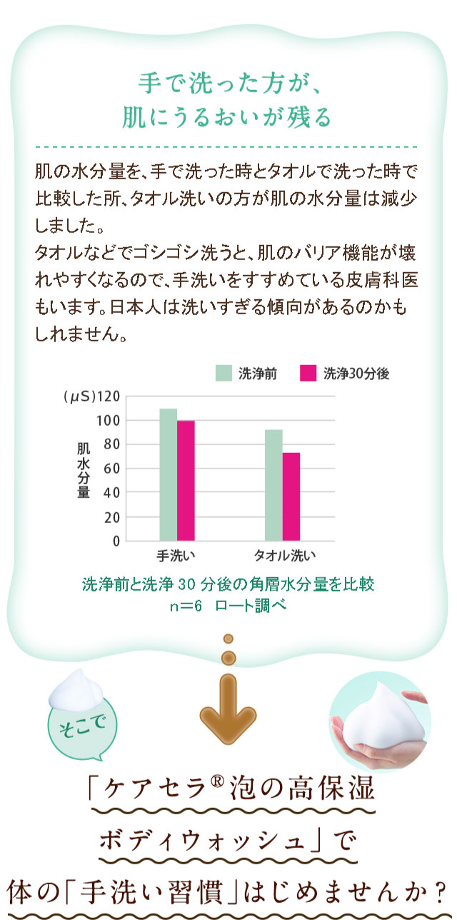 そこで 「ケアセラ®泡の高保湿ボディウォッシュ」で体の「手洗い習慣」はじめませんか?