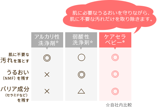 肌に必要なうるおいを守りながら、肌に不要な汚れだけを取り除きます。