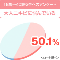 【18歳~40歳女性へのアンケート】大人ニキビに悩んでいる50.1%