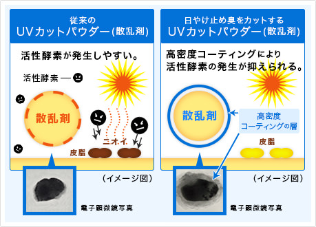 日やけ止め臭をカットするUVカットパウダー(散乱剤)