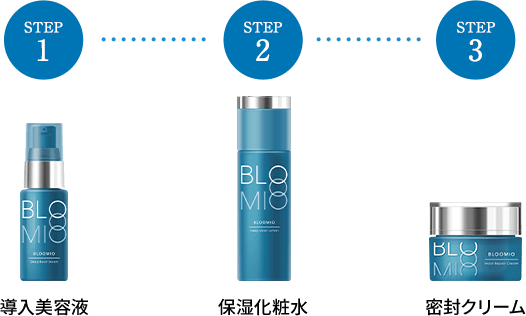 STEP1導入美容液　STEP2保湿化粧水　STEP3密封クリーム