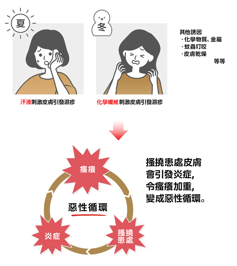 什麼是急性濕疹