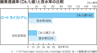 酸素透過率（Dk/L値）と含水率の比較