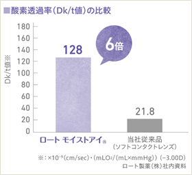 酸素透過率（Dk/t値）の比較