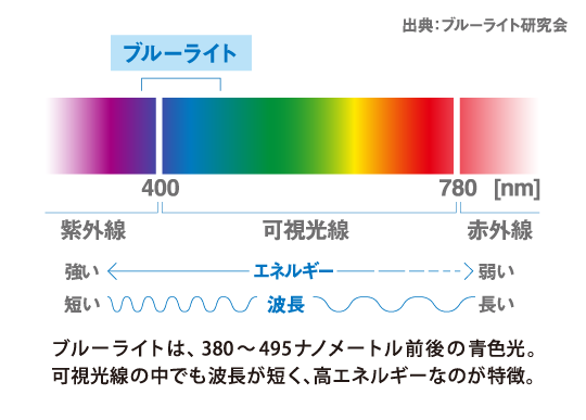 ブルーライトは、380～495ナノメートル前後の青色光。可視光線の中でも波長が短く、高エネルギーなのが特徴。