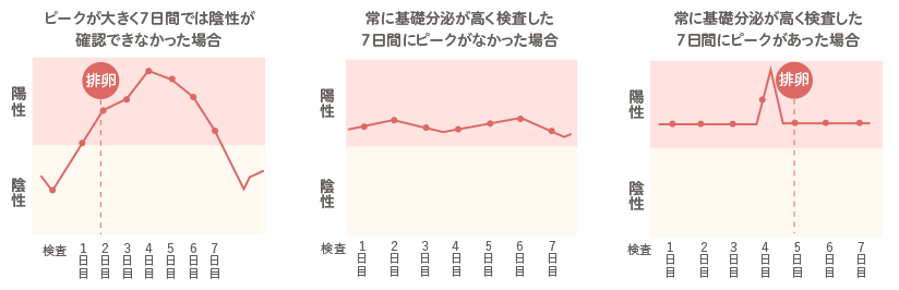 ピークが大きく、７日間では陰性が確認できなかった場合のグラフ、常に基礎分泌が高く、検査した７日間にピークがなかった場合のグラフ、常に基礎分泌が高く、検査した７日間にピークがあった場合のグラフ