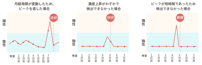 月経周期が変動したため、ピークを逃した場合のグラフ、濃度上昇がわずかで検出できなかった場合のグラフ、ピークが短時間であったため、検出できなかった場合のグラフ