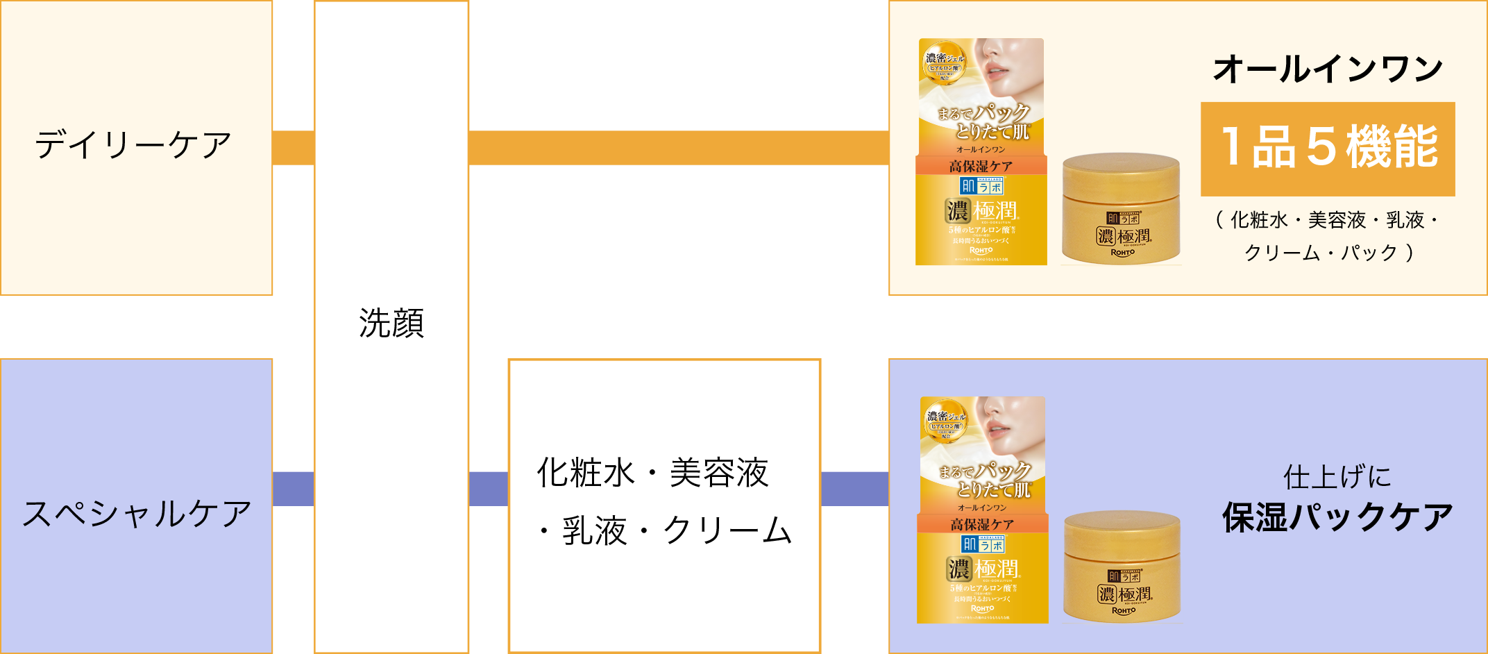 デイリーケア：洗顔→オールインワン １品５機能（化粧水・美容液・乳液・クリーム・パック） スペシャルケア：洗顔→化粧水・美容液・乳液・クリーム→仕上げに保湿パックケア