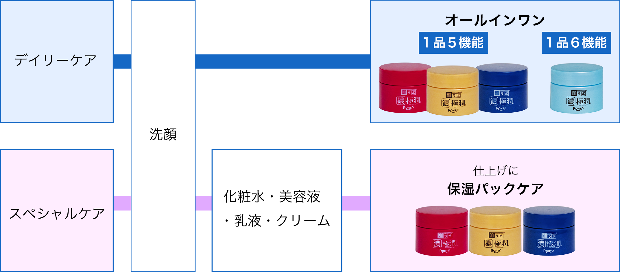 デイリーケア：洗顔→オールインワン １品５機能 １品６機能 スペシャルケア：洗顔→化粧水・美容液・乳液・クリーム→仕上げに保湿パックケア