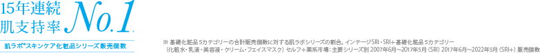 15年連続 肌支持率No.1 肌ラボ®スキンケア化粧品シリーズ販売個数 ※基礎化粧品５カテゴリーの合計販売個数に対する肌ラボシリーズの割合。インテージSRI・SRI＋基礎化粧品５カテゴリー（化粧水・乳液・美容液・クリーム・フェイスマスク）セルフ＋薬系市場：主要シリーズ別 2007年6月～2017年5月（SRI）2017年6月～2022年5月（SRI＋）販売個数