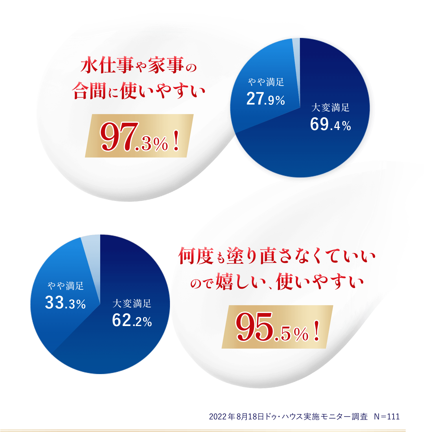 水仕事や家事の合間に使いやすい97.3％! 何度も塗り直さなくていいので嬉しい、使いやすい95.5％!