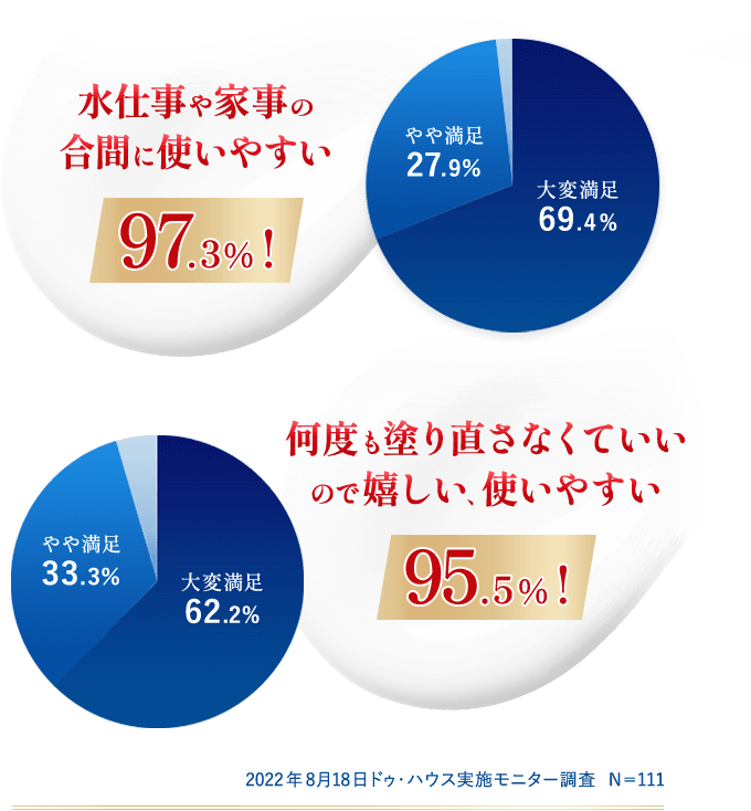 水仕事や家事の合間に使いやすい97.3％! 何度も塗り直さなくていいので嬉しい、使いやすい95.5％!