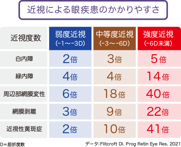 近視による眼疾患のかかりやすさ。白内障は弱度近視で2倍・中等度近視で3倍・強度近視で5倍、緑内障は弱度近視で4倍・中等度近視で4倍・強度近視で14倍、周辺部網膜変性は弱度近視で6倍・中等度近視で18倍・強度近視で40倍、網膜剥離は弱度近視で3倍・中等度近視で9倍・強度近視で22倍、近視性黄斑症は弱度近視で2倍・中等度近視で10倍・強度近視で41倍