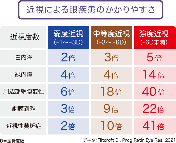 近視による眼疾患のかかりやすさ。白内障は弱度近視で2倍・中等度近視で3倍・強度近視で5倍、緑内障は弱度近視で4倍・中等度近視で4倍・強度近視で14倍、周辺部網膜変性は弱度近視で6倍・中等度近視で18倍・強度近視で40倍、網膜剥離は弱度近視で3倍・中等度近視で9倍・強度近視で22倍、近視性黄斑症は弱度近視で2倍・中等度近視で10倍・強度近視で41倍