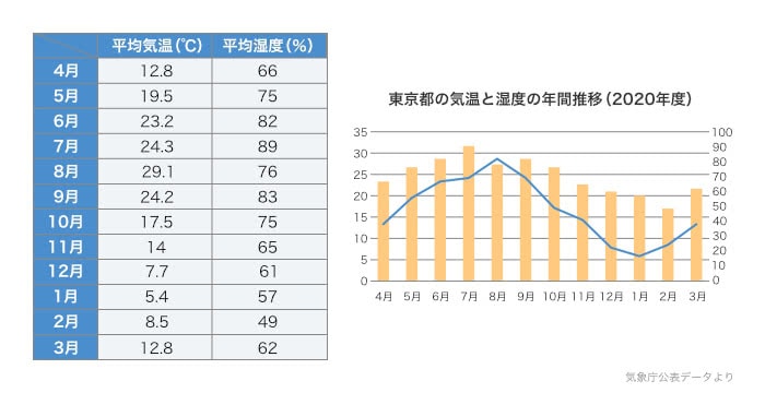 東京都の気温と湿度の年間推移（2020年度）