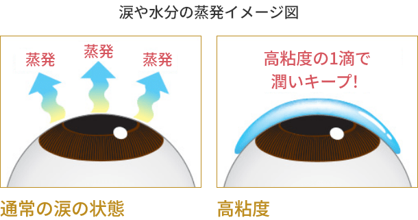 涙や水分の蒸発イメージ図 蒸発 通常の涙の状態 高粘度の1滴で潤いキープ！ 高粘度