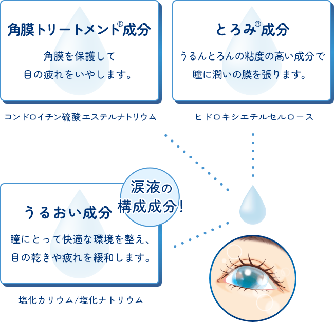 角膜トリートメント®成分 角膜を保護して目の疲れをいやします。 コンドロイチン硫酸エステルナトリウム とろみ®成分 うるんとろんの粘度の高い成分で瞳に潤いの膜を張ります。 ヒドロキシエチルセルロース うるおい成分 涙液の構成成分！ 瞳にとって快適な環境を整え、目の乾きや疲れを緩和します。 塩化カリウム/塩化ナトリウム