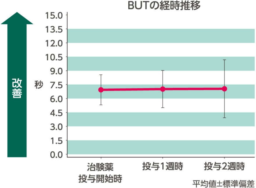 改善