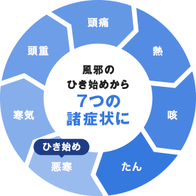 風邪のひき始めから7つの諸症状に