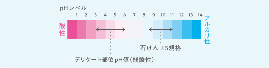 デリケート部位pH値（弱酸性）