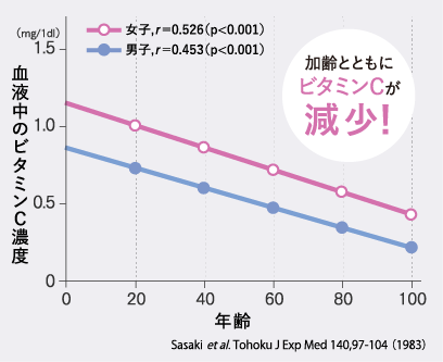 加齢とともにビタミンCが減少！