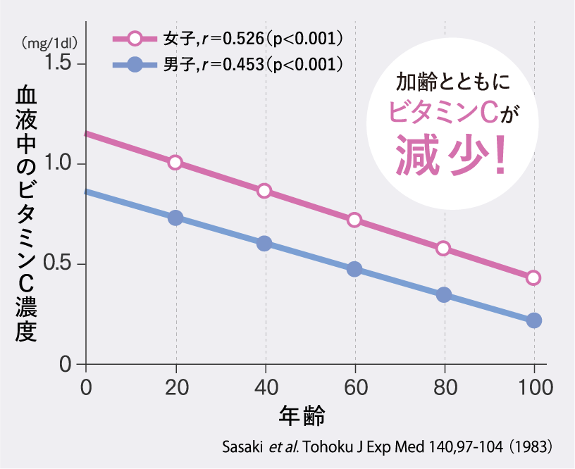 加齢とともにビタミンCが減少！