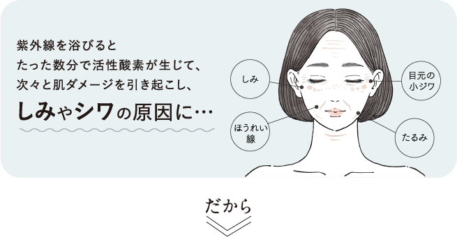 紫外線を浴びるとたった数分で活性酸素が生じて、次々と肌ダメージを引き起こし、しみやシワの原因に…