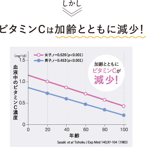 しかしビタミンCは加齢とともに減少！