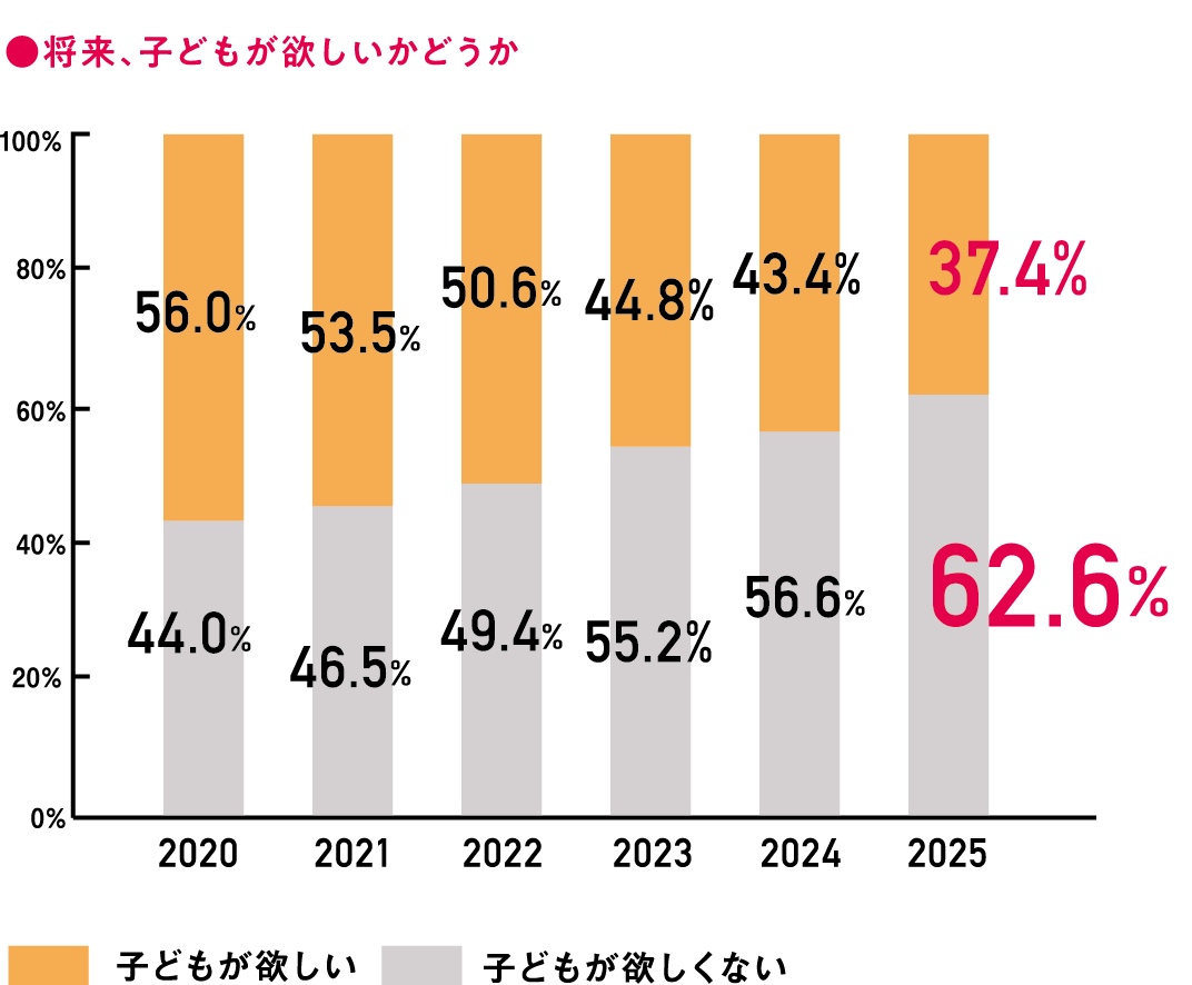 将来、子どもが欲しいかどうか.6%。