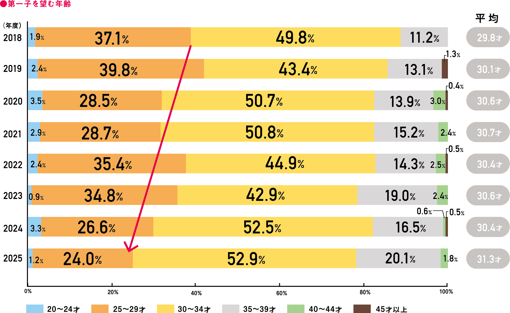 第一子を望む年齢