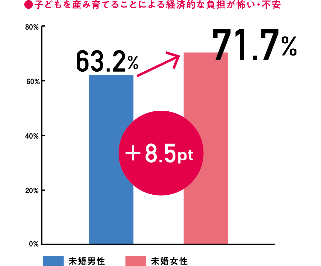 子どもを産み育てることによる経済的な負担が怖い・不安