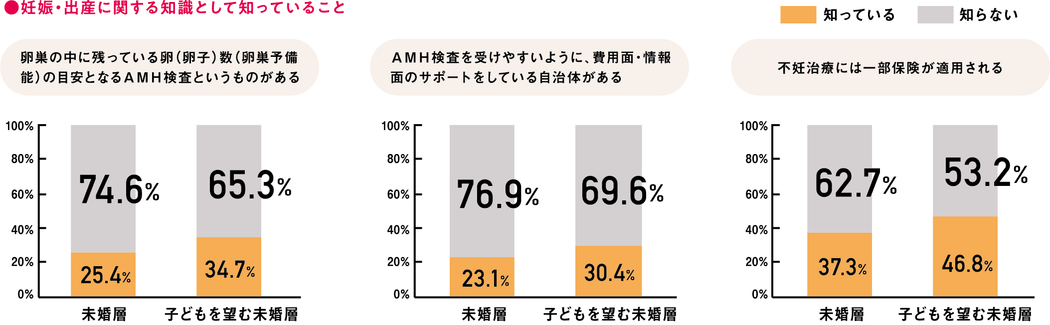 妊娠・出産に関する知識として知っていること