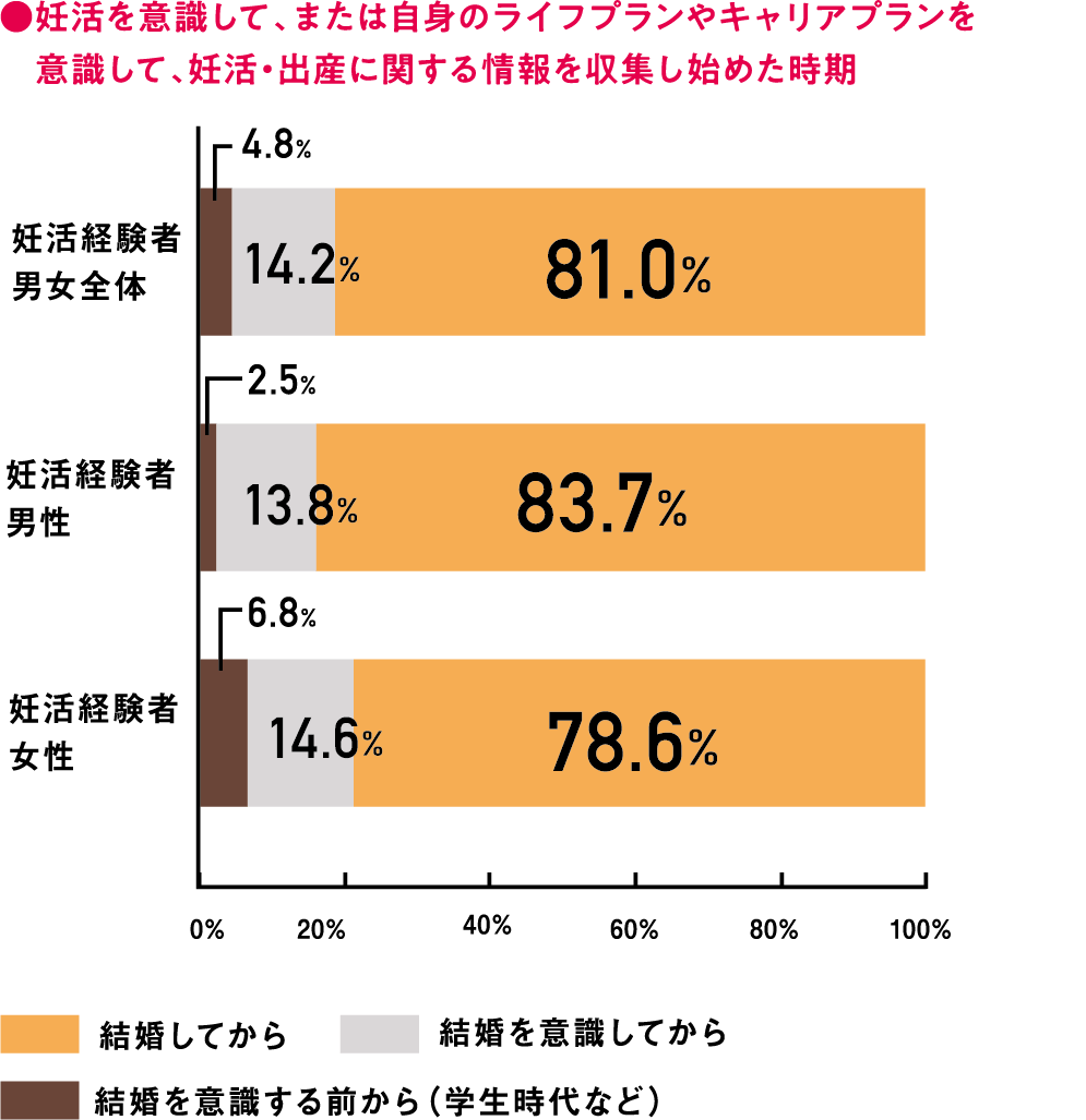 妊活を意識して、または自身のライフプランやキャリアプランを意識して、妊活・出産に関する情報を収集し始めた時期