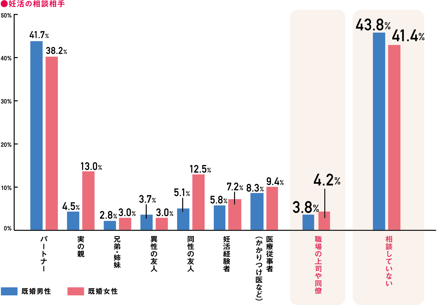 妊活の相談相手