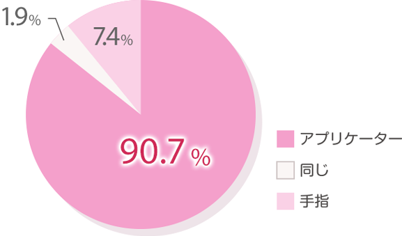 アプリケーター：90.7％、同じ：1.9％、手指：7.4％