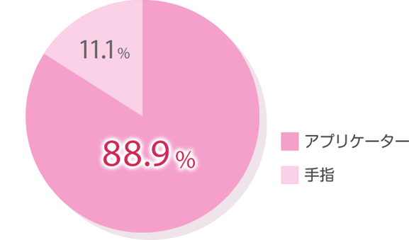 アプリケーター：88.9％、手指：11.1％