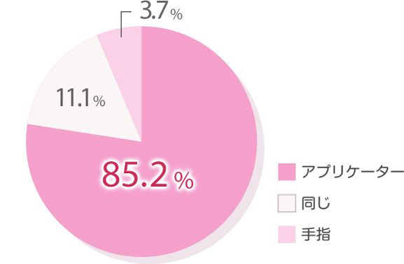 アプリケーター：85.2％、同じ：11.1％、手指：3.7％