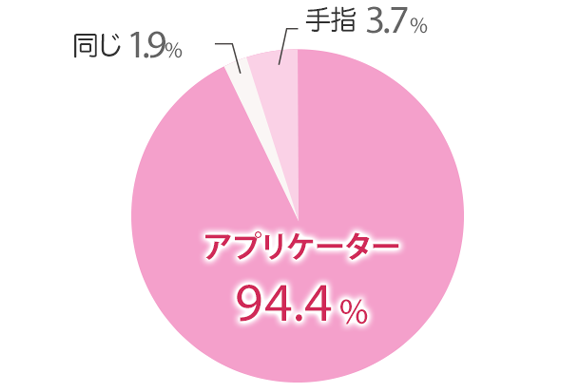 【総合的使いやすさ】アプリケーター：94.4%、同じ：1.9%、手指：3.7%