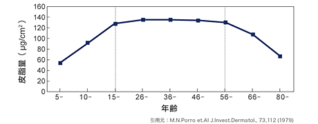 年齢経過と皮脂量のグラフ：10代で皮脂量は急増している
