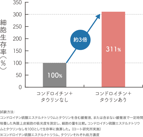 休眠時間の修復力をサポートする目薬